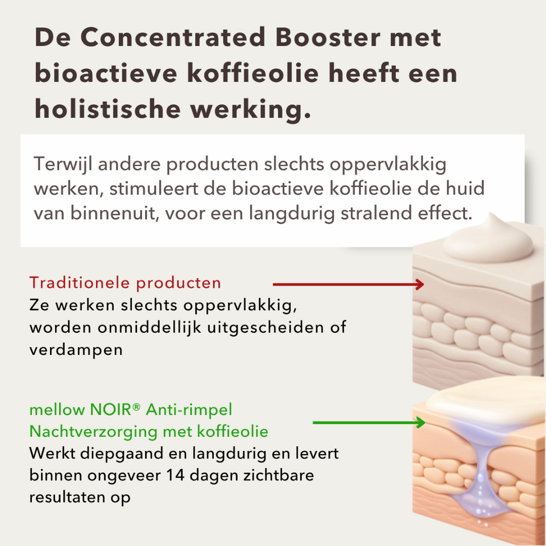 Grafiek over het koffieolie-werkstoffencomplex